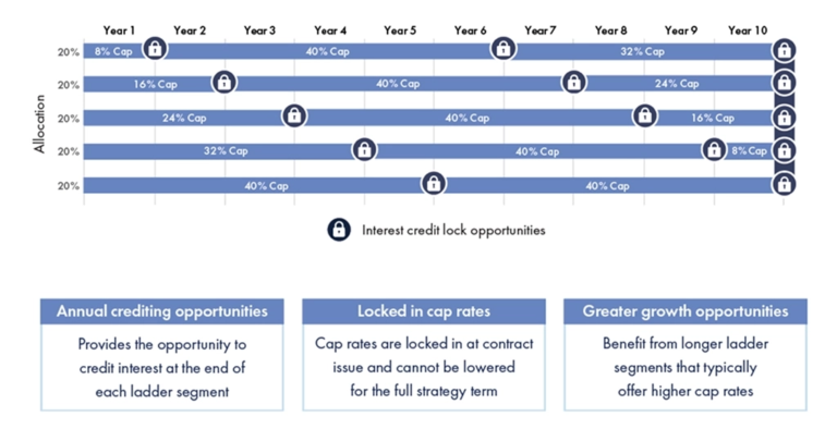 Strategy Options - Americo Benchmark Flex FIA